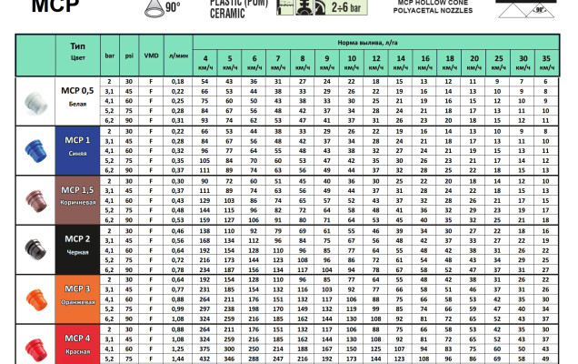 Форсунка вихревая МСР4 (Красный)